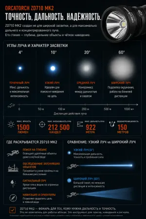 Фонарь OrcaTorch ZD710 MK2 1500 Люмен 212500 Кд